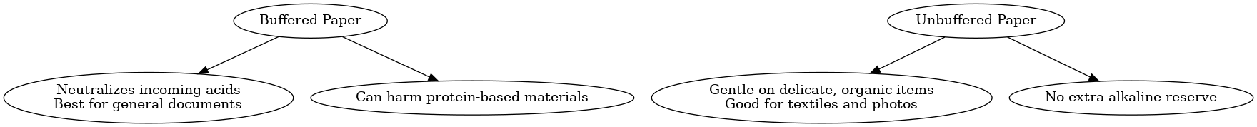 tampond_vs_unbuffered_paper