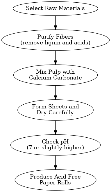 acide_free_paper_production