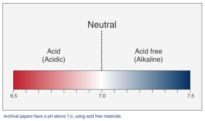 Acid Free